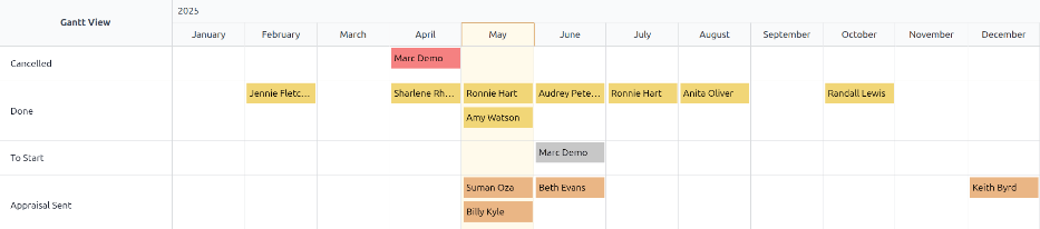 A report showing all the appraisals, grouped by status.
