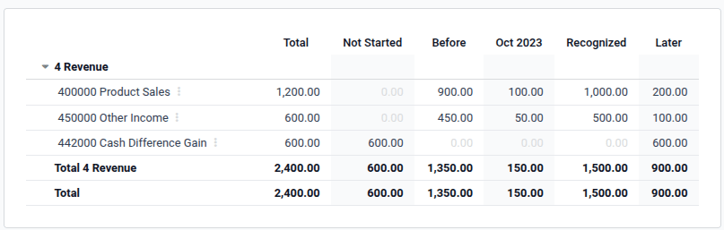 Deferred revenue report