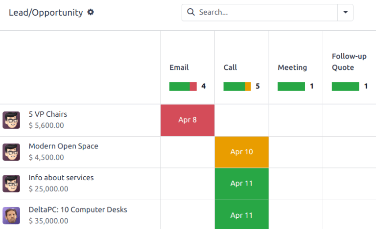 The summary view of activities for leads and opportunities in an Axis database.