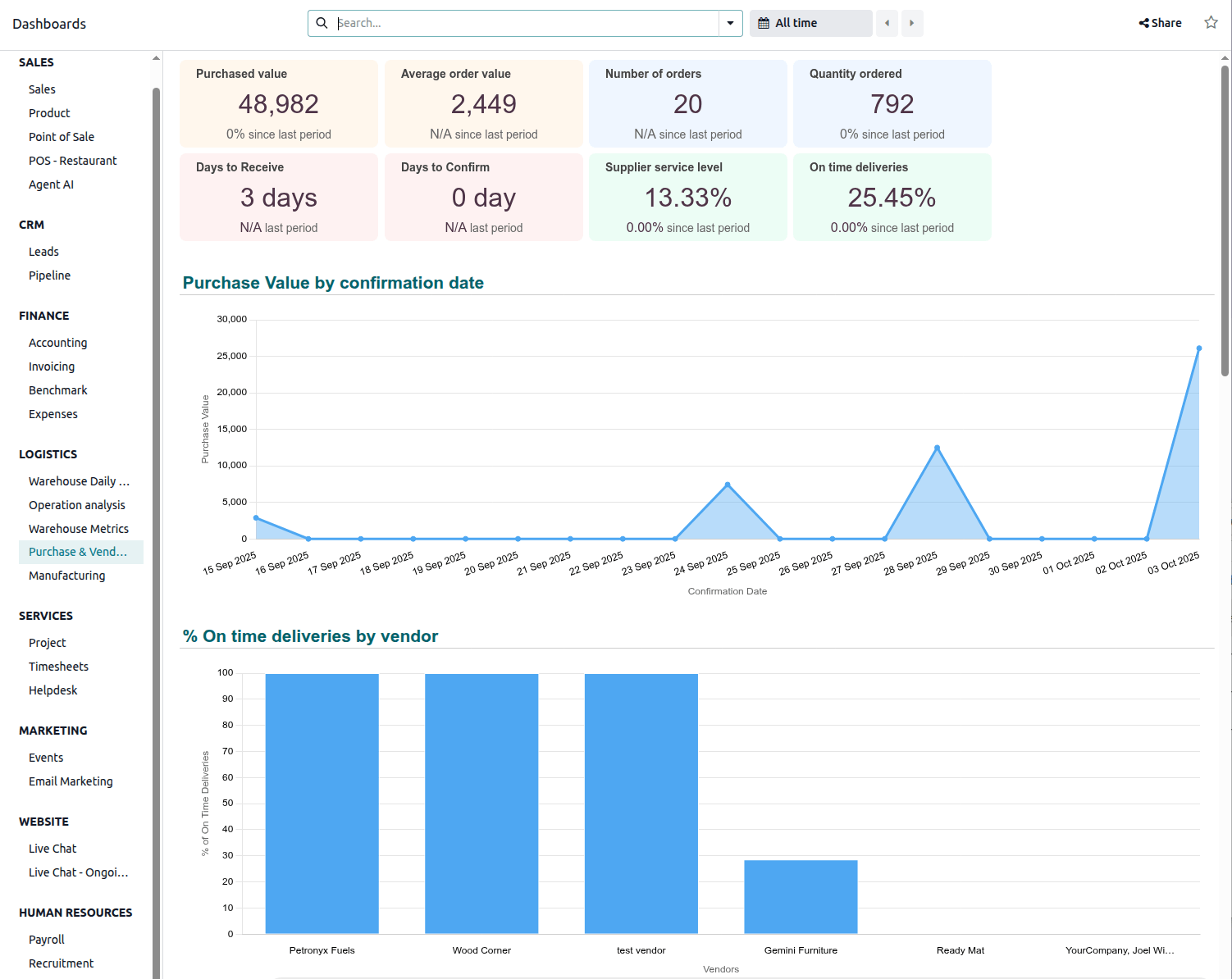 Purchase & Vendor analysis dashboard