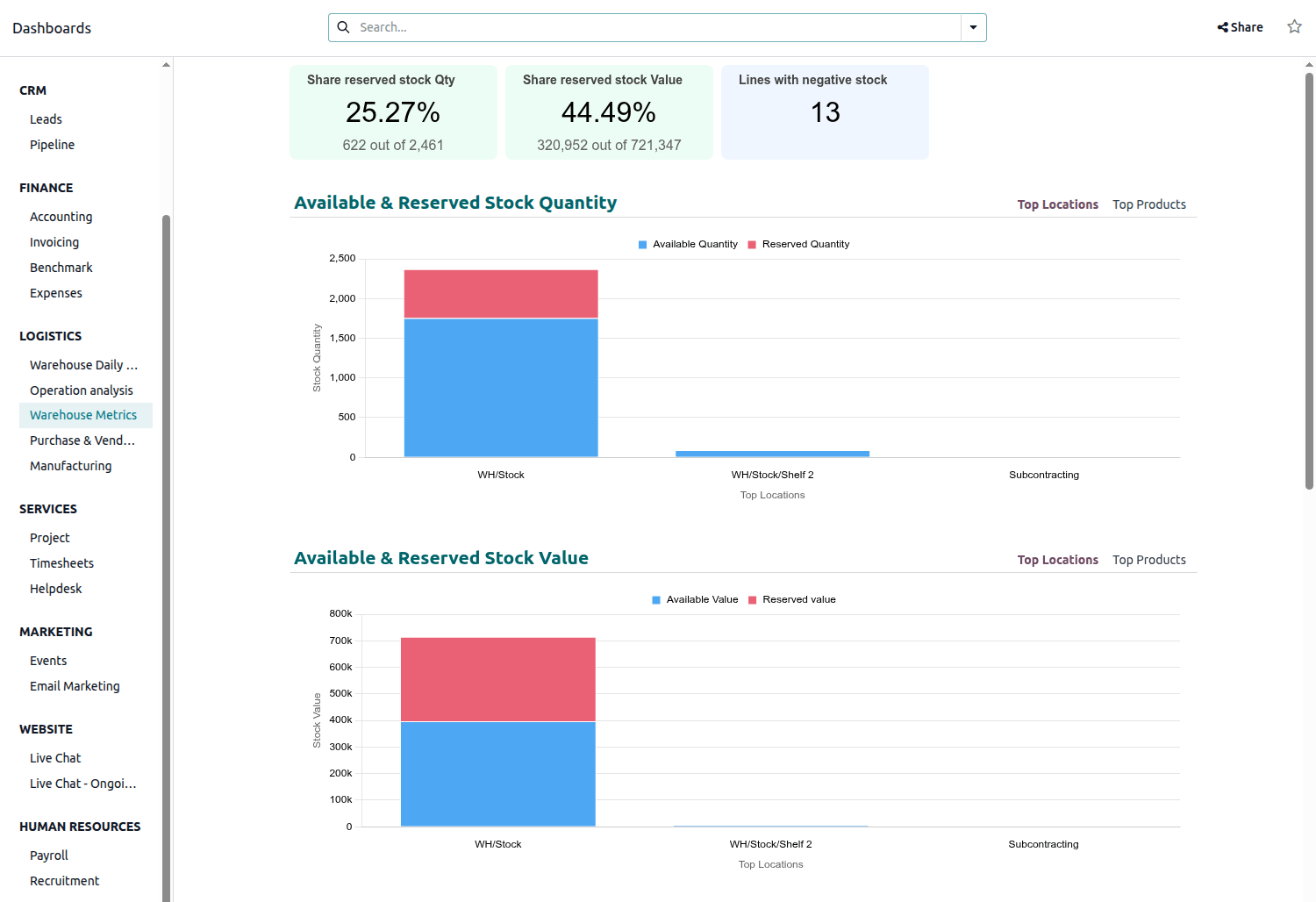 Warehouse Metrics dashboard