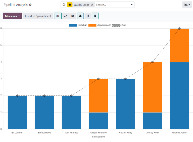 An example of a quality leads report in the Axis CRM application.